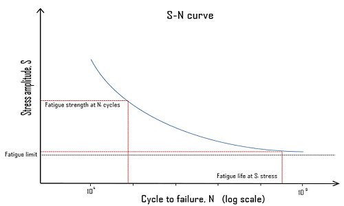 محاسبه مقاومت خستگی پروفیل آلومینیوم - منحنی S-N