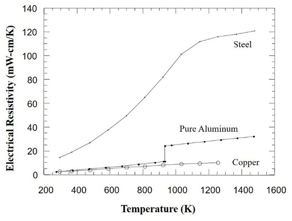 رابطه مقاومت الکتریکی پروفیل آلومینیوم با دما